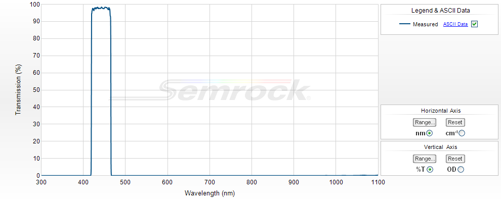 VIS Bandpass Filters